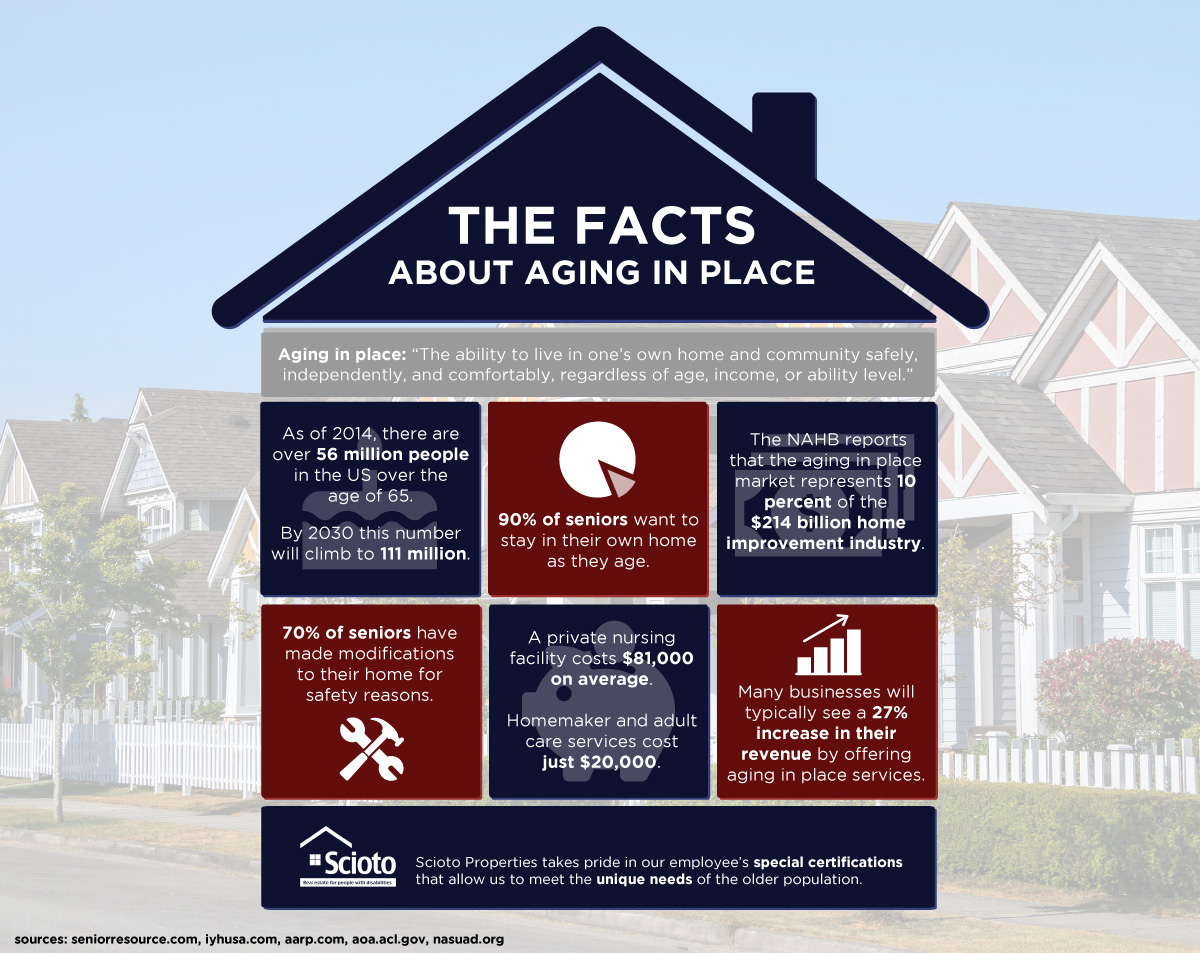 Aging in Place - Infographic