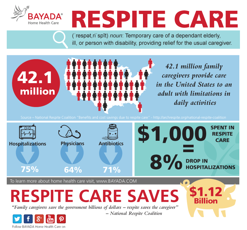 Respite Care - Infographic