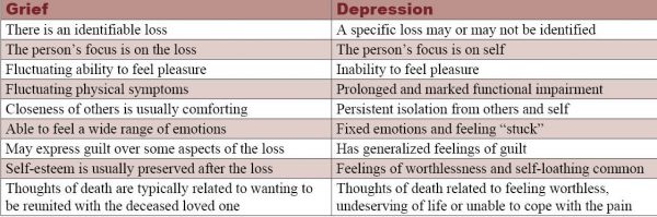 Depression In The Elderly - Grief Vs. Depression Chart