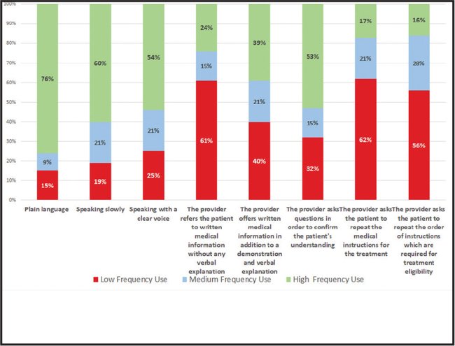 Health Literacy Month - Distribution of reported use of specific communication techniques.