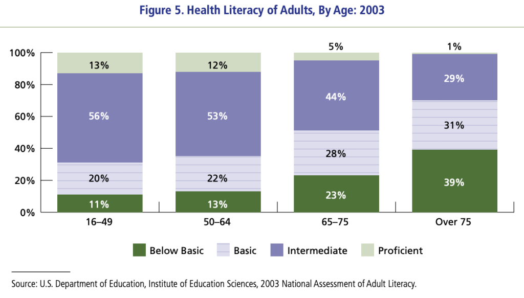 Health Literacy Month - Health Literacy of Adults, By Age: 2003