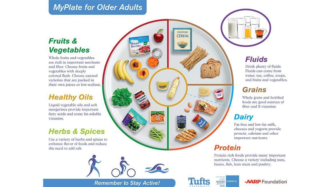 National Nutrition Month Tufts University updated food chart for seniors