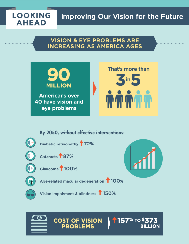 Looking Ahead: Improving Our Vision for the Future. Vision and Eye Problems are increasing as American Ages - Pg. 1