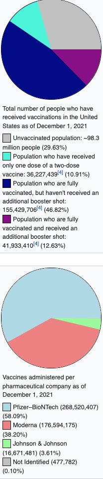 Covid-19 Vaccination & Booster Shot Statistical Pie Chart