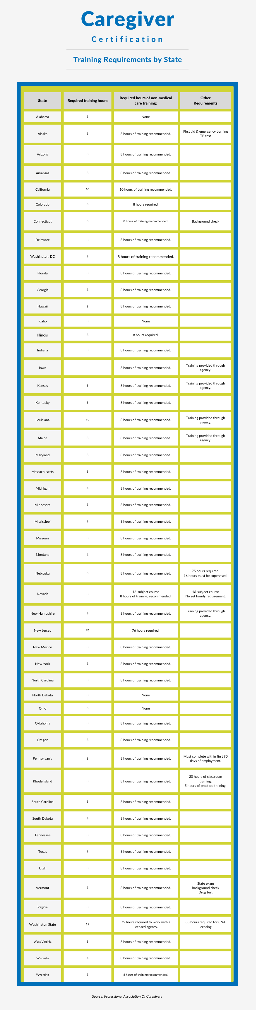 Certified Caregiver Requirements By State Infographic