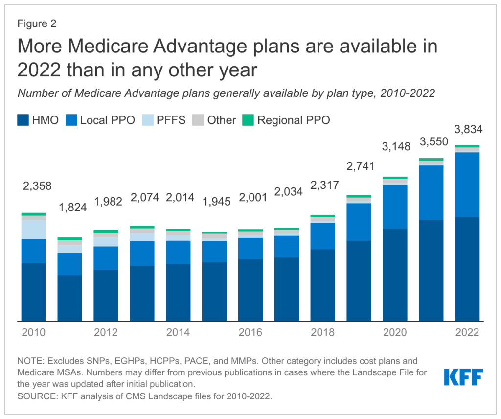 more-medicare-advantage-plans-are-available-in-2022-than-in-any-other-year