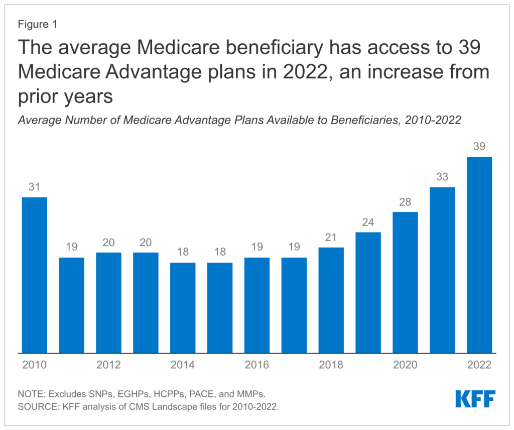 the-average-medicare-beneficiary-has-access-to-39-medicare-advantage-plans-in-2022-an-increase-from-prior-years