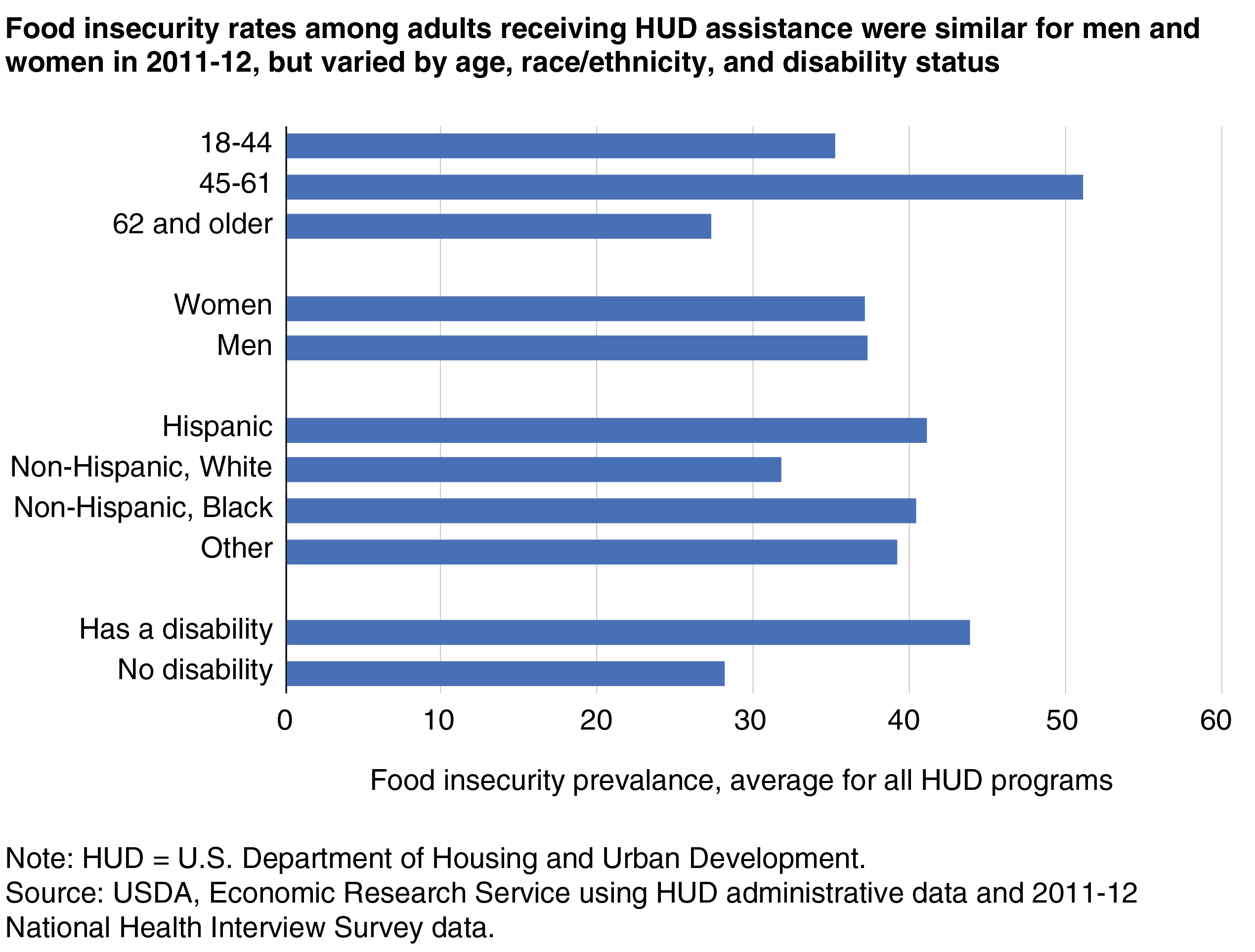 Unmet needs - Food Insecurity Among Older Adults Comparison Chart