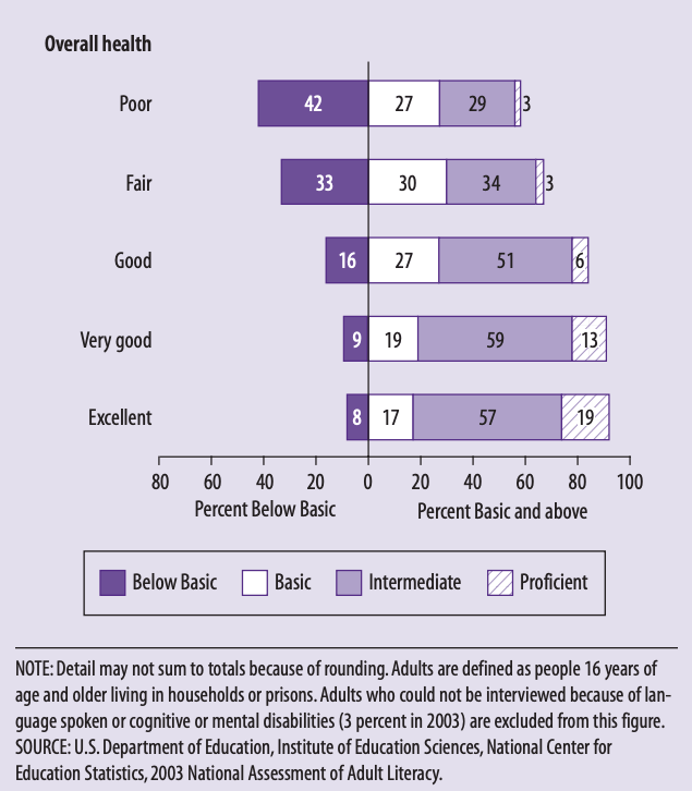 Unmet needs - Percentage of adults in each health literacy level, by self-assessment of overall health