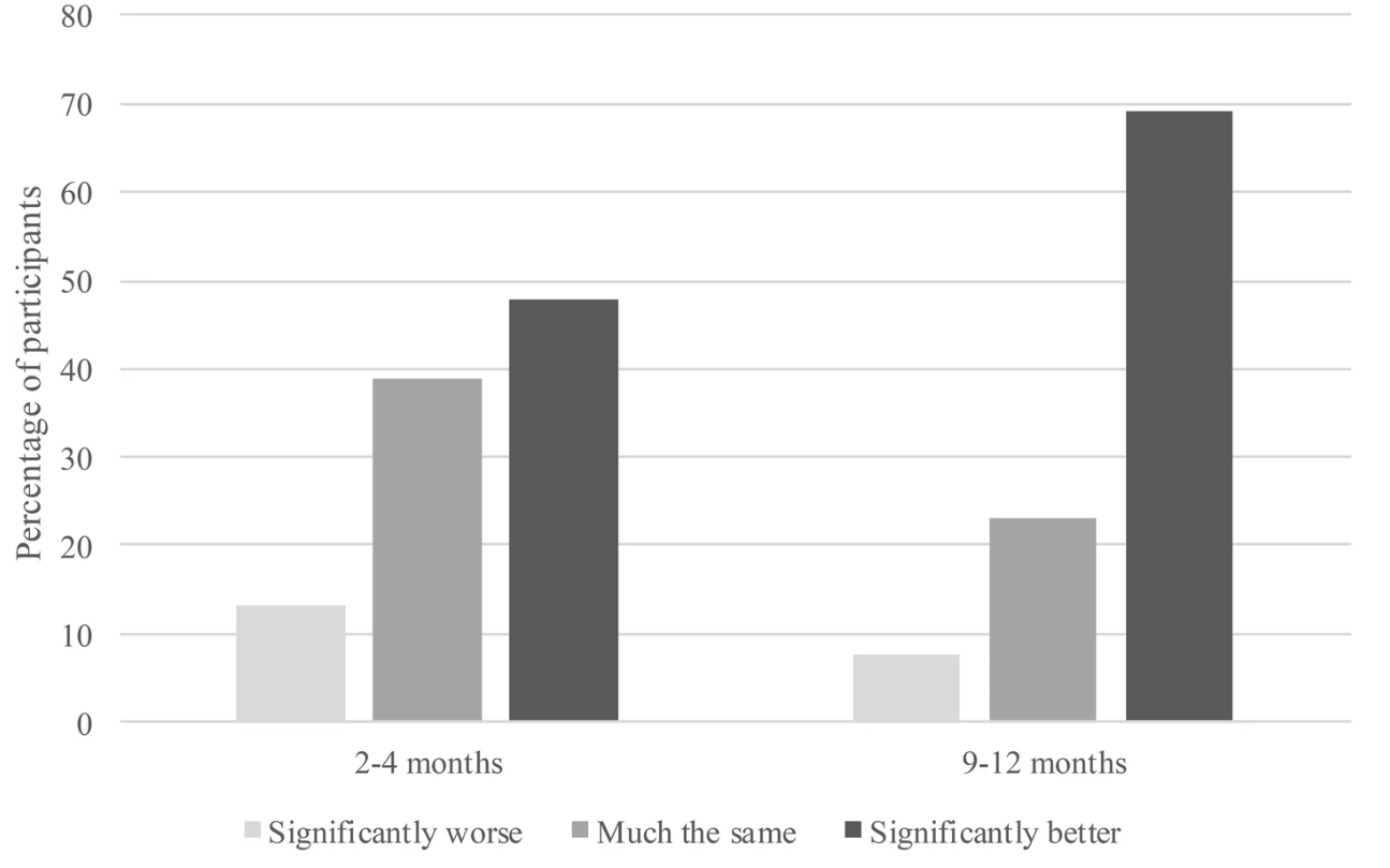 Unmet needs- Change in WHO5 Wellbeing Score From Start Of Tenancy Graph