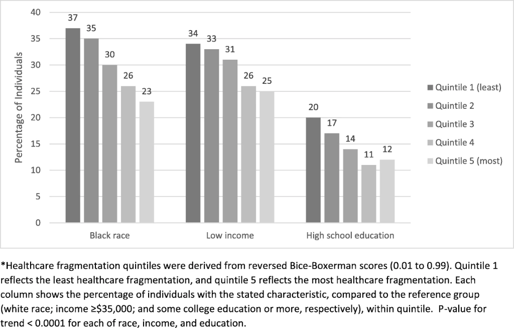 Percentage of individuals within each quintile of fragmentation scores by race income and education