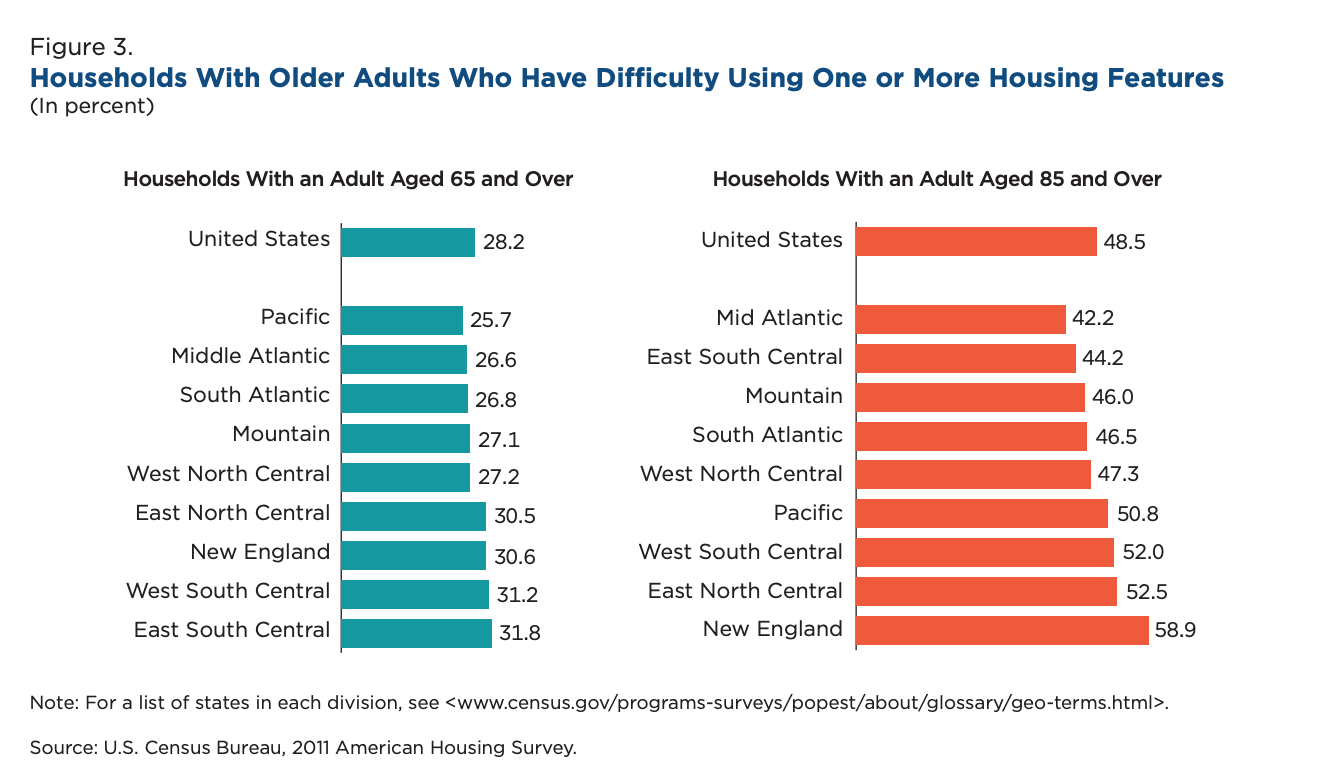 Households With Older Adults Who Have Diculty Using One or More Housing Features