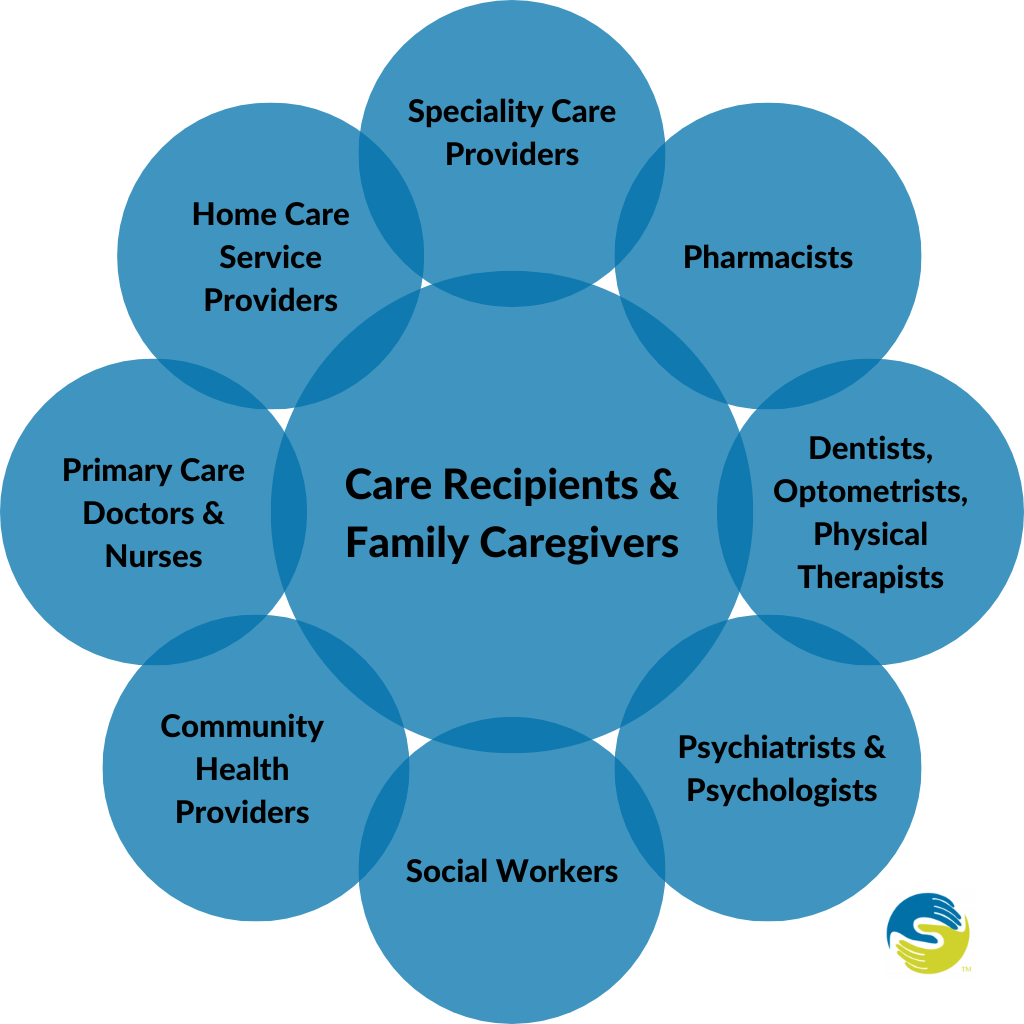 Care Coordination - Representation Of Care Teams - MeetCaregivers