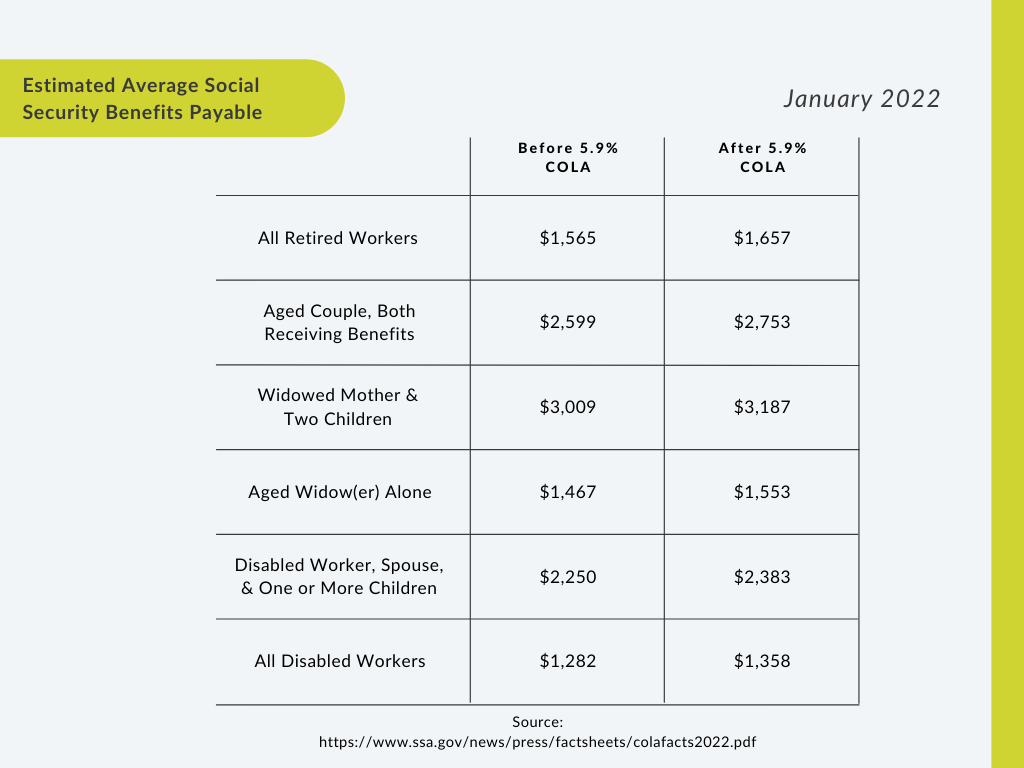 Estimated Average Social Security Benefits Payable