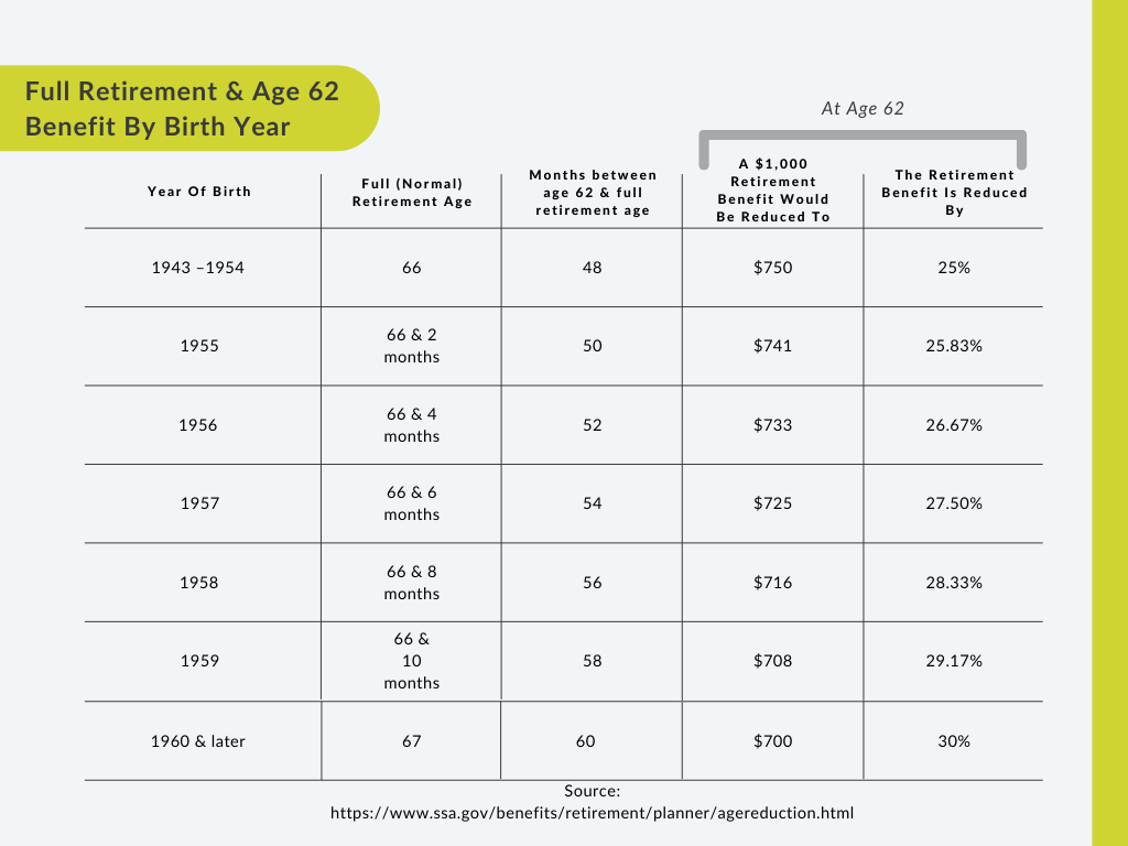 Full Retirement & Age 62 Benefit By Birth Year