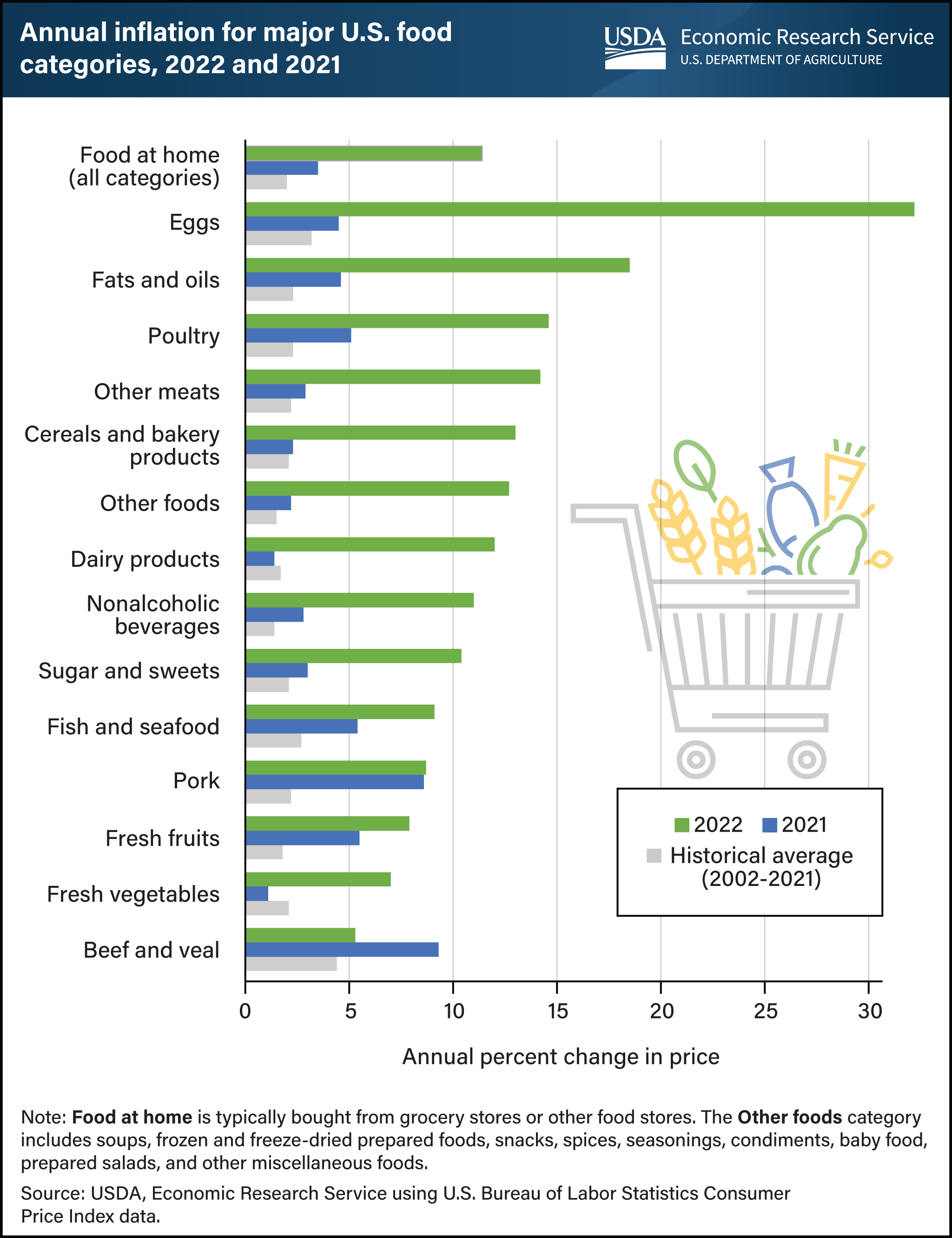 Senior nutrition-Retail-Food-Inflation-2022